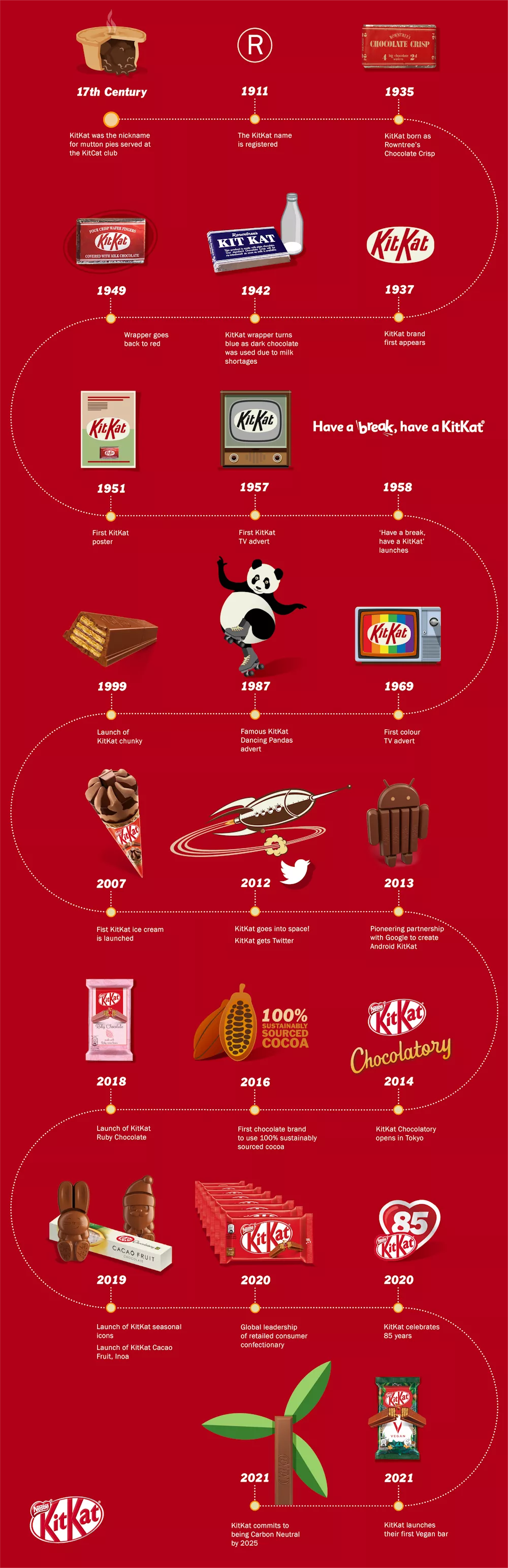 KitKat History - Our Story | KitKat®